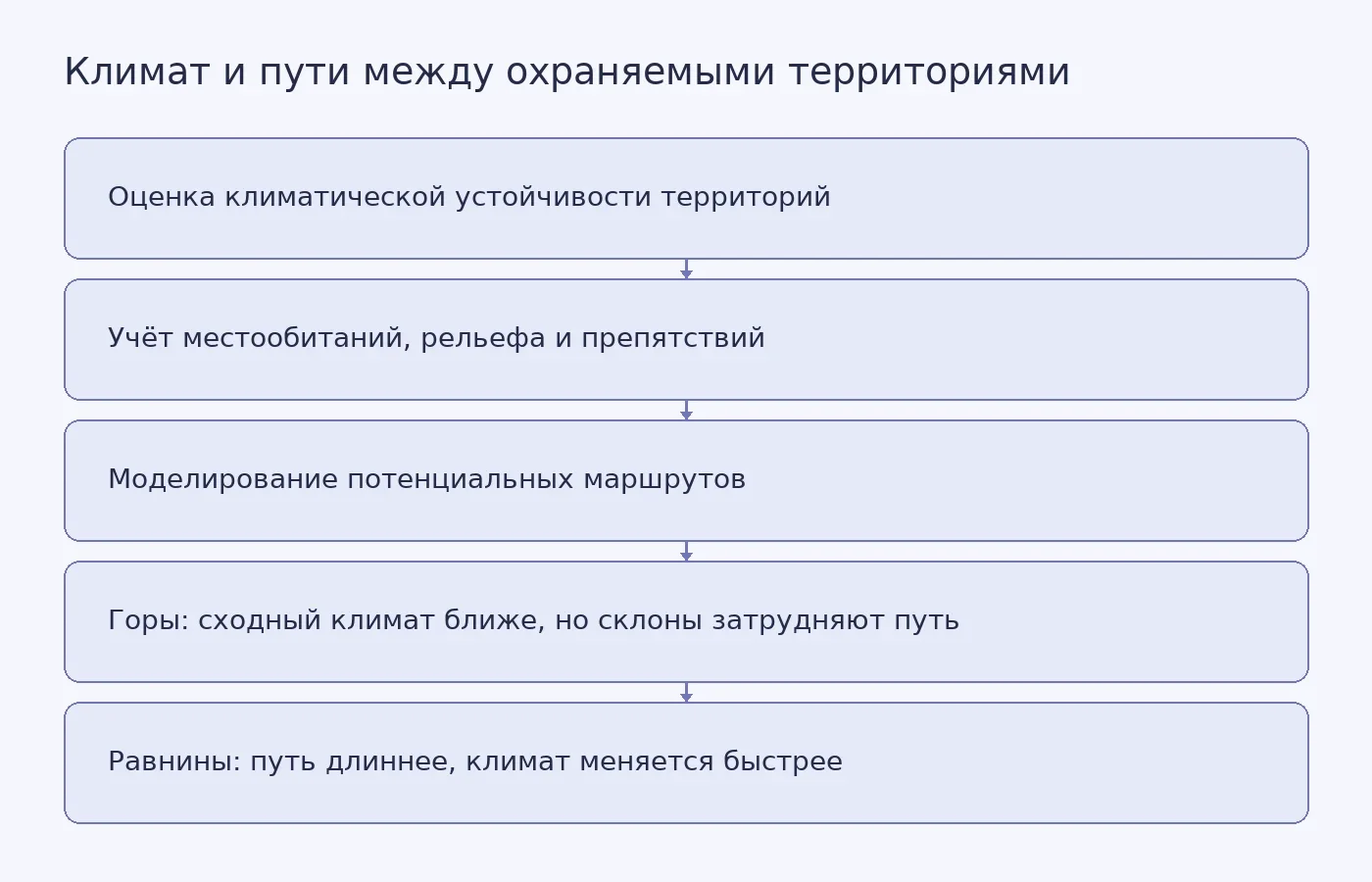 Схема показывает, как рельеф влияет на соотношение климатической устойчивости и потенциальной связности охраняемых территорий: в горах сходные условия могут находиться ближе, а на равнинах животным приходится преодолевать большие расстояния.