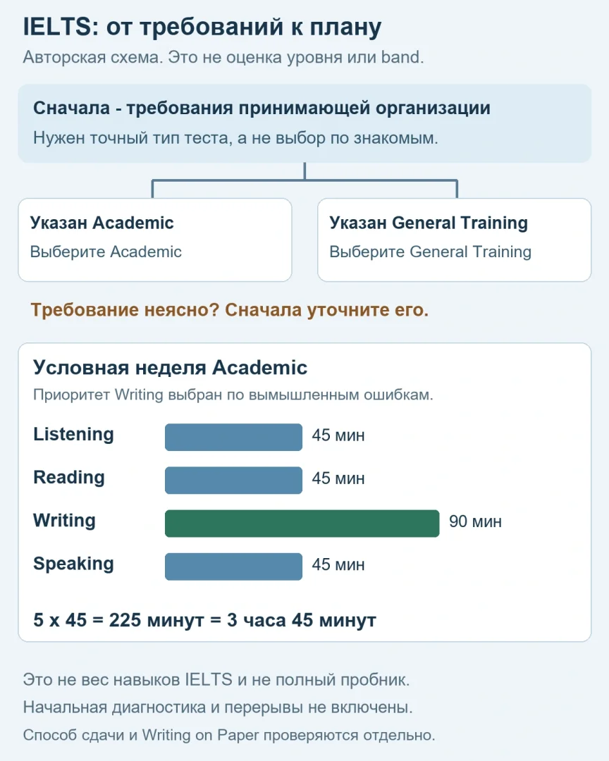 С чего начать подготовку к IELTS: выбор теста и самопроверка