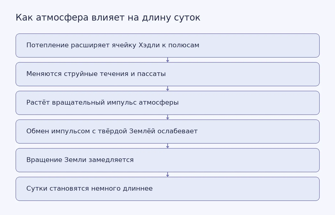 Концептуальная схема показывает, как потепление меняет циркуляцию и обмен импульсом между атмосферой и твёрдой Землёй, что может немного удлинить сутки
