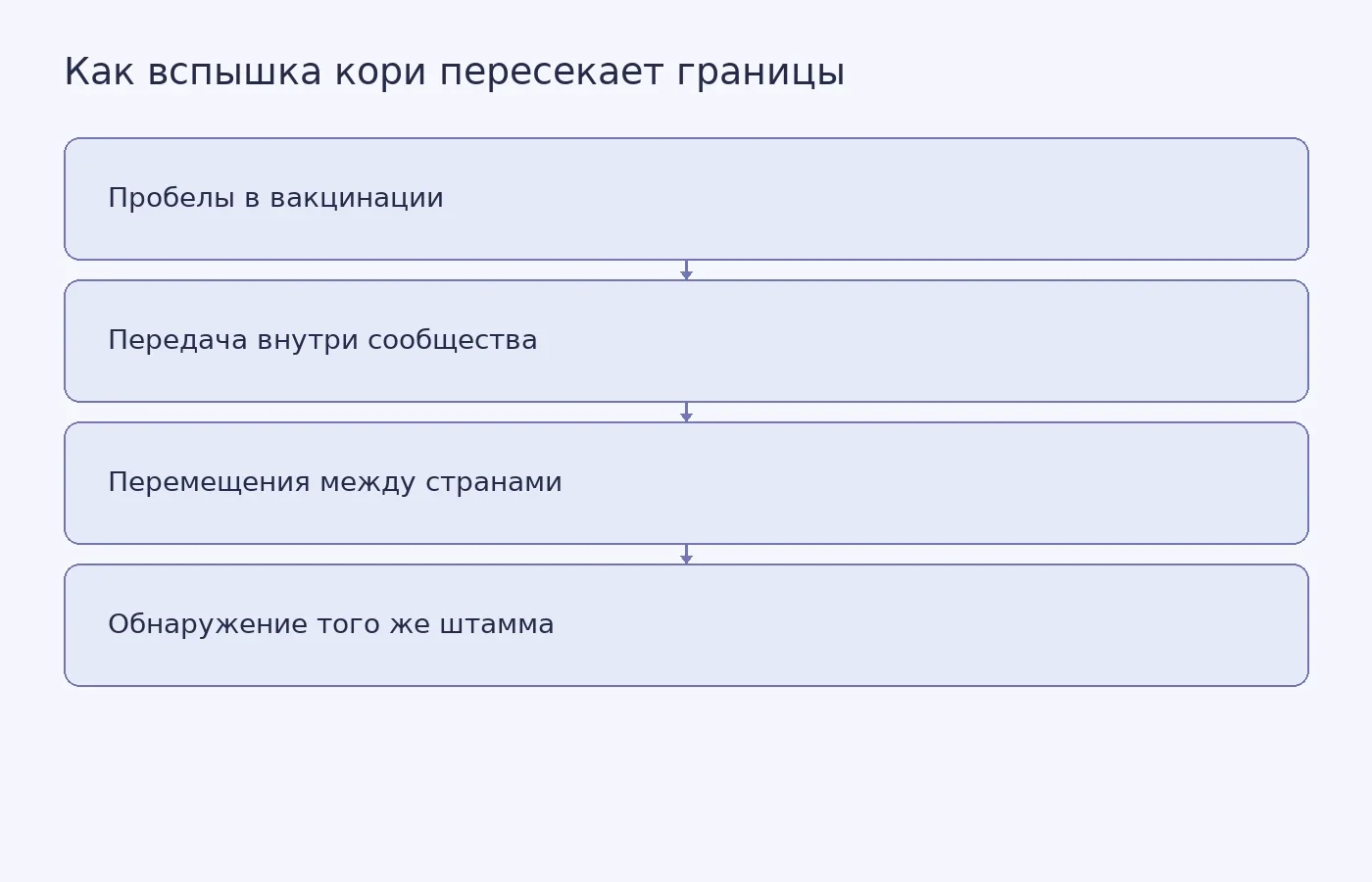 Схема показывает, как недостаток иммунитета в тесно связанных сообществах поддерживает цепочку передачи кори и создает условия для ее перемещения между странами