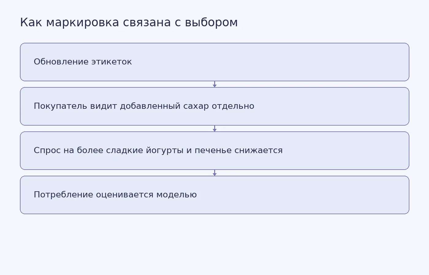 Схема связи между обновлением маркировки добавленного сахара, выбором покупателей и модельной оценкой потребления