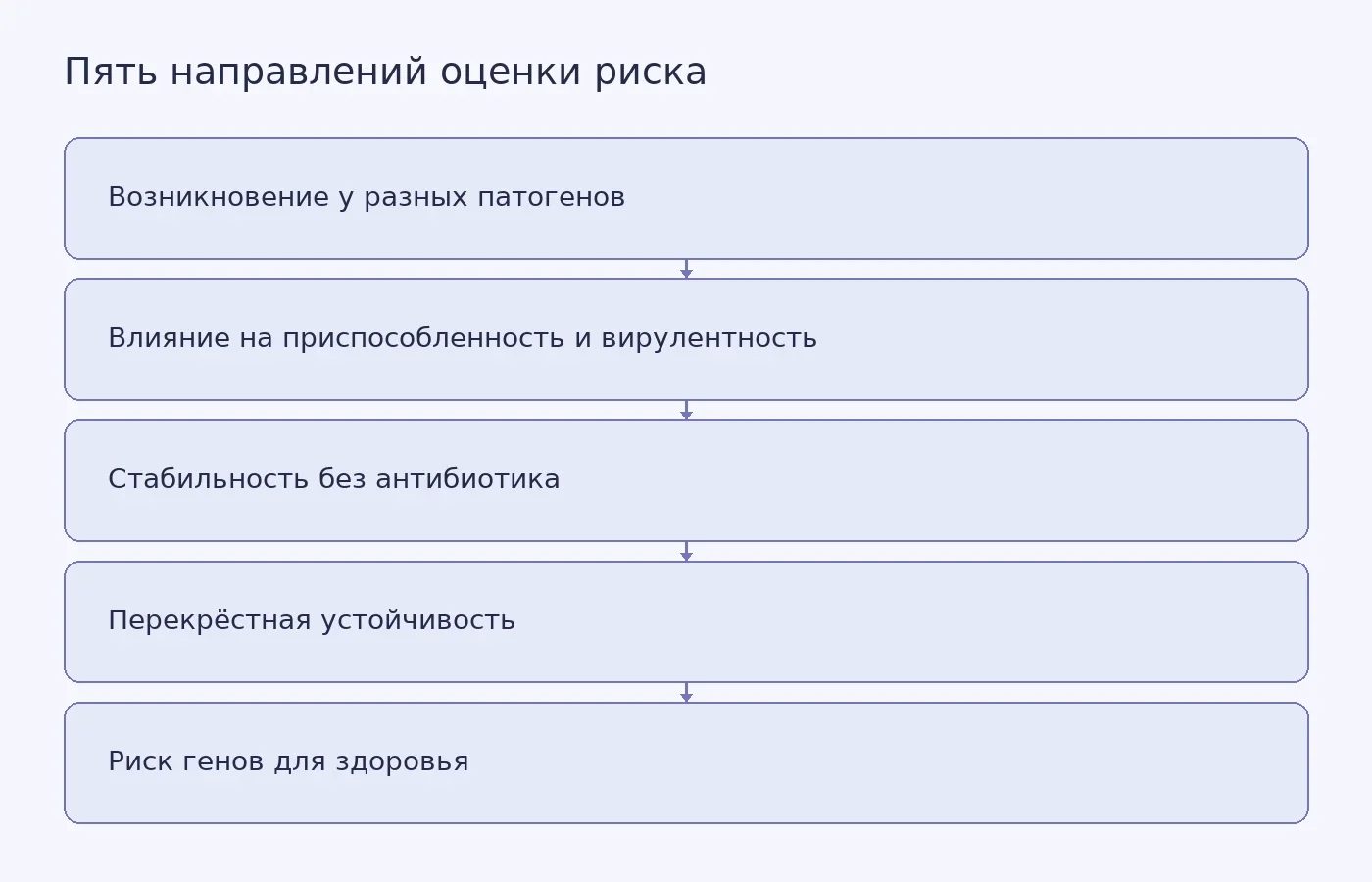 Концептуальная схема пяти параметров, которые обзорная статья предлагает учитывать при оценке эволюционного риска нового антибиотика.