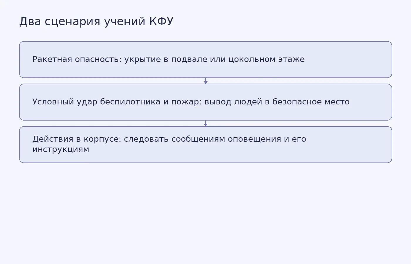 Схема различает укрытие при сигнале «Ракетная опасность» и эвакуацию в учебном сценарии с условным пожаром после удара беспилотника.
