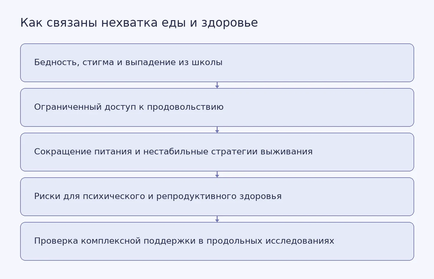 Концептуальная схема путей от социальных и экономических ограничений через продовольственную небезопасность к психическим и репродуктивным рискам и дальнейшей проверке комплексных программ поддержки
