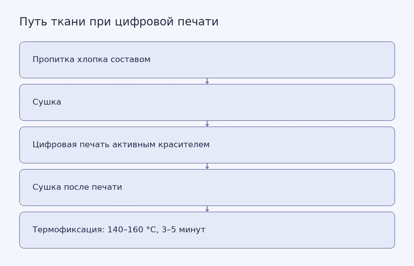 Схема лабораторного способа из патента: предварительная пропитка хлопка, сушка, цифровая печать, повторная сушка и термофиксация; послепечатные запаривание и промывка не показаны.