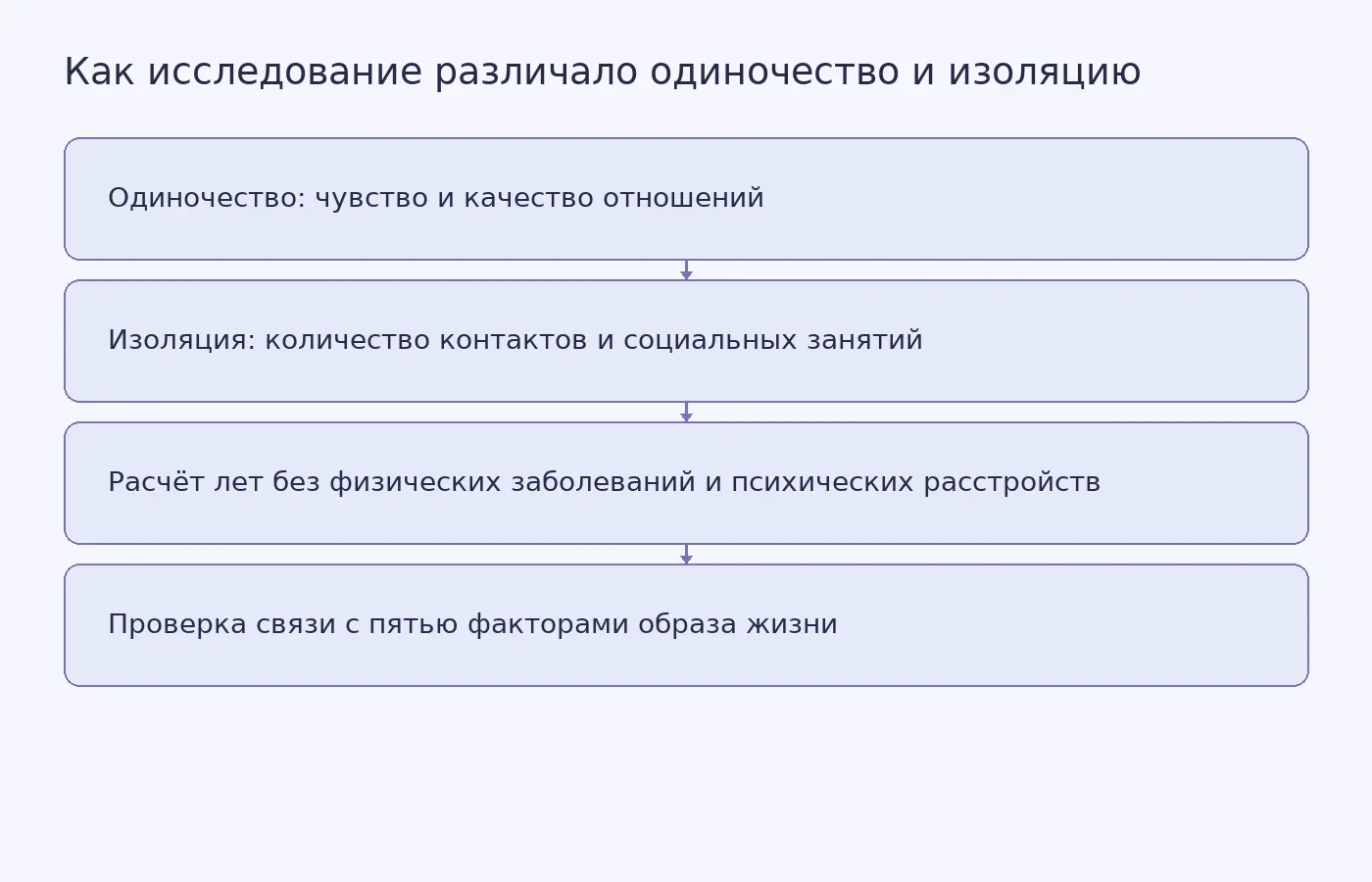 Схема показывает, что одиночество измеряли по субъективным ощущениям, социальную изоляцию по объективным контактам, а затем сопоставляли оба фактора с продолжительностью жизни без заболеваний и образом жизни.