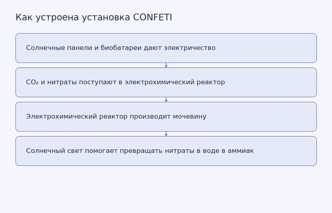 Концептуальная схема двух процессов в пилотной установке: производства мочевины электрохимическим реактором и превращения нитратов в аммиак фотохимическим реактором.