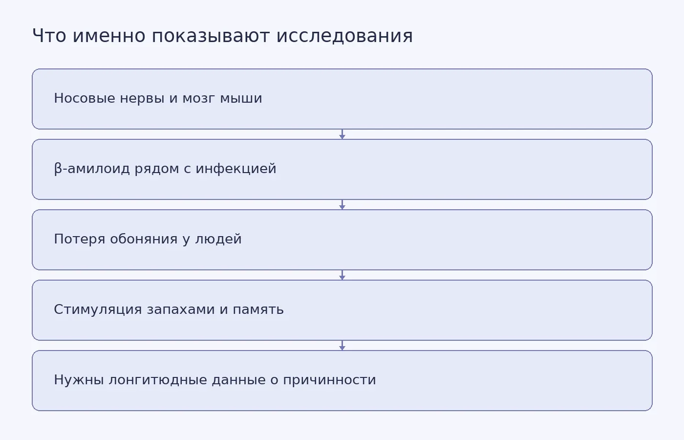 Схема отделяет экспериментальные данные о пути инфекции у мышей, наблюдательную связь потери обоняния у людей и исследование ароматической стимуляции от доказательств причины болезни Альцгеймера