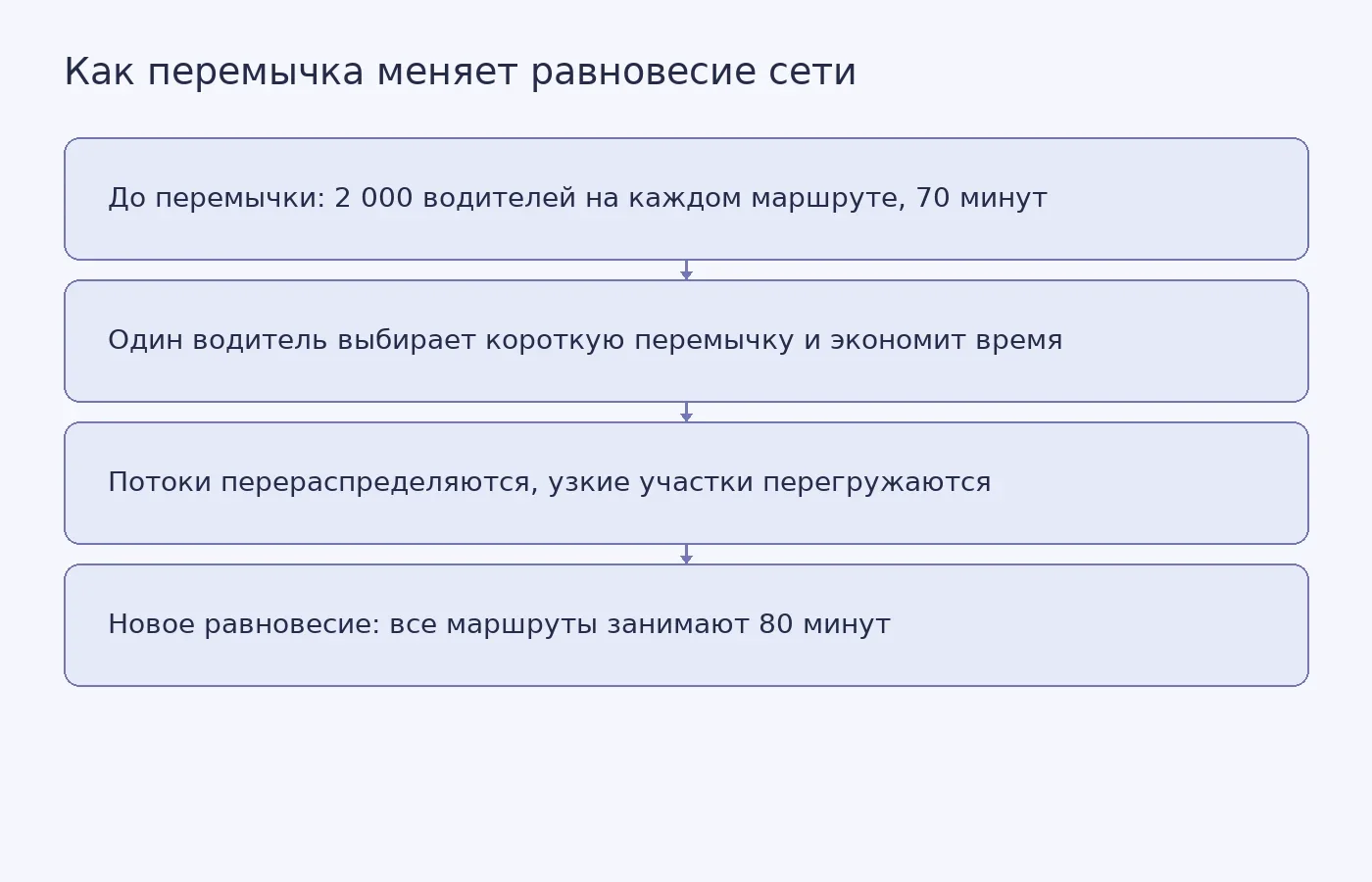 Схема показывает переход от двух равных маршрутов к равновесию с перемычкой, при котором нагрузка на узкие участки растёт, а время поездки увеличивается с 70 до 80 минут