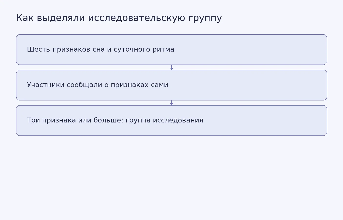 Схема показывает шесть самоотчётных критериев и предварительное правило отнесения к исследовательской группе, а не диагностическую процедуру.
