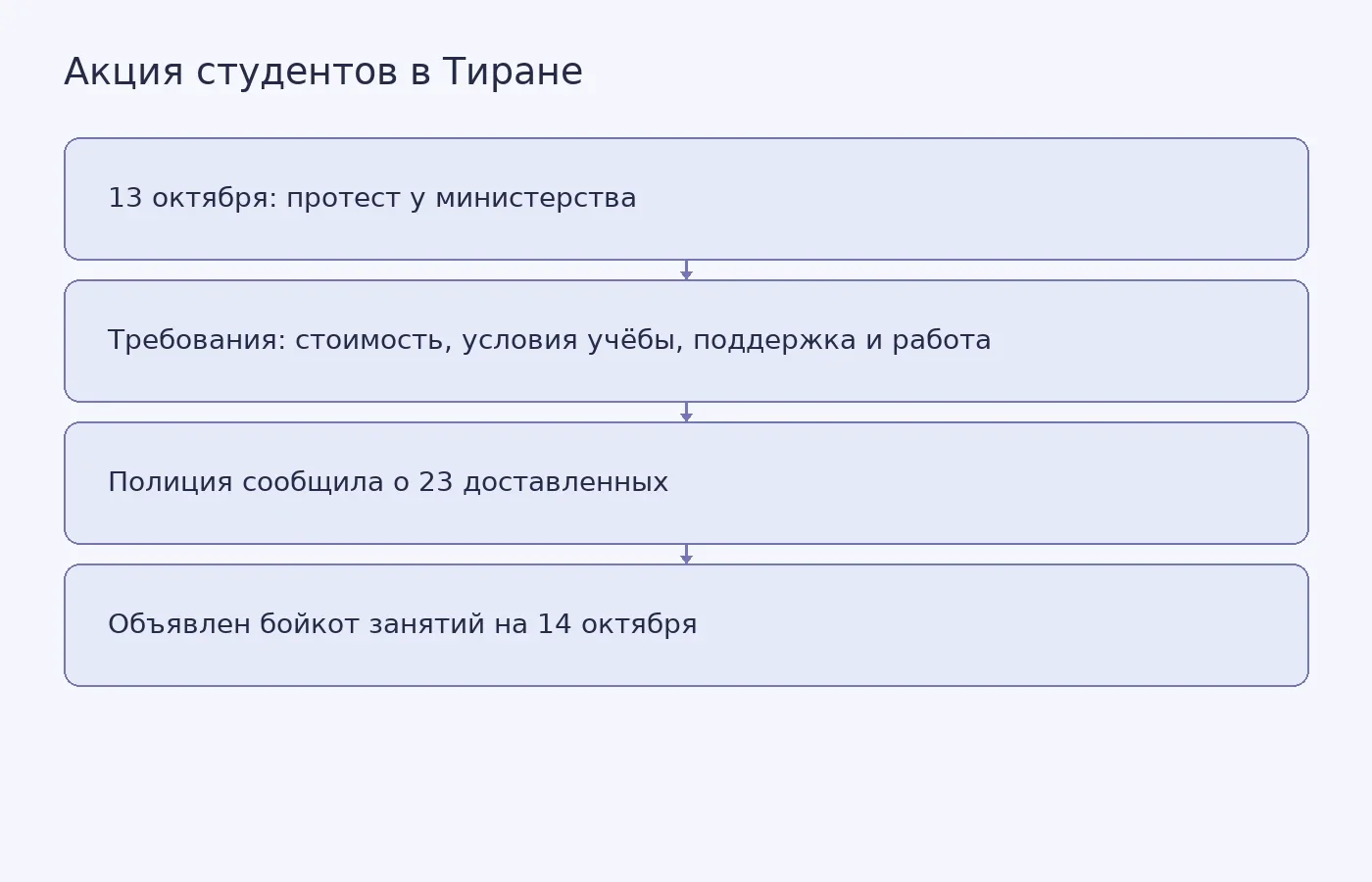 Схема показывает требования участников протеста в Тиране, число доставленных по данным полиции и объявленный бойкот занятий.