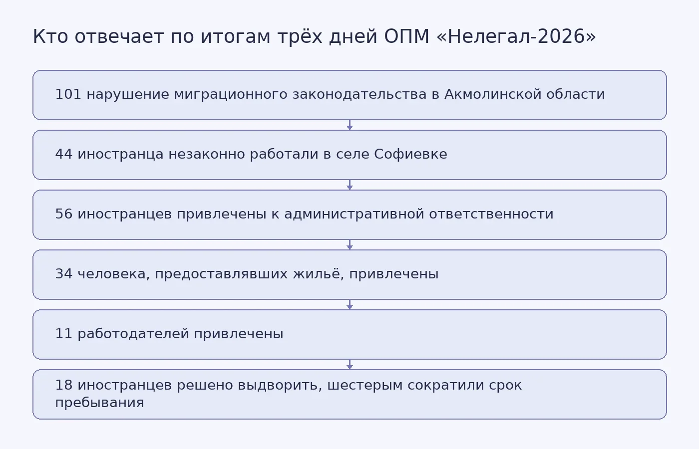 Схема показывает распределение привлечённых к ответственности по итогам первых трёх дней операции «Нелегал-2026» в Акмолинской области: иностранцы, лица, предоставлявшие жильё, и работодатели.