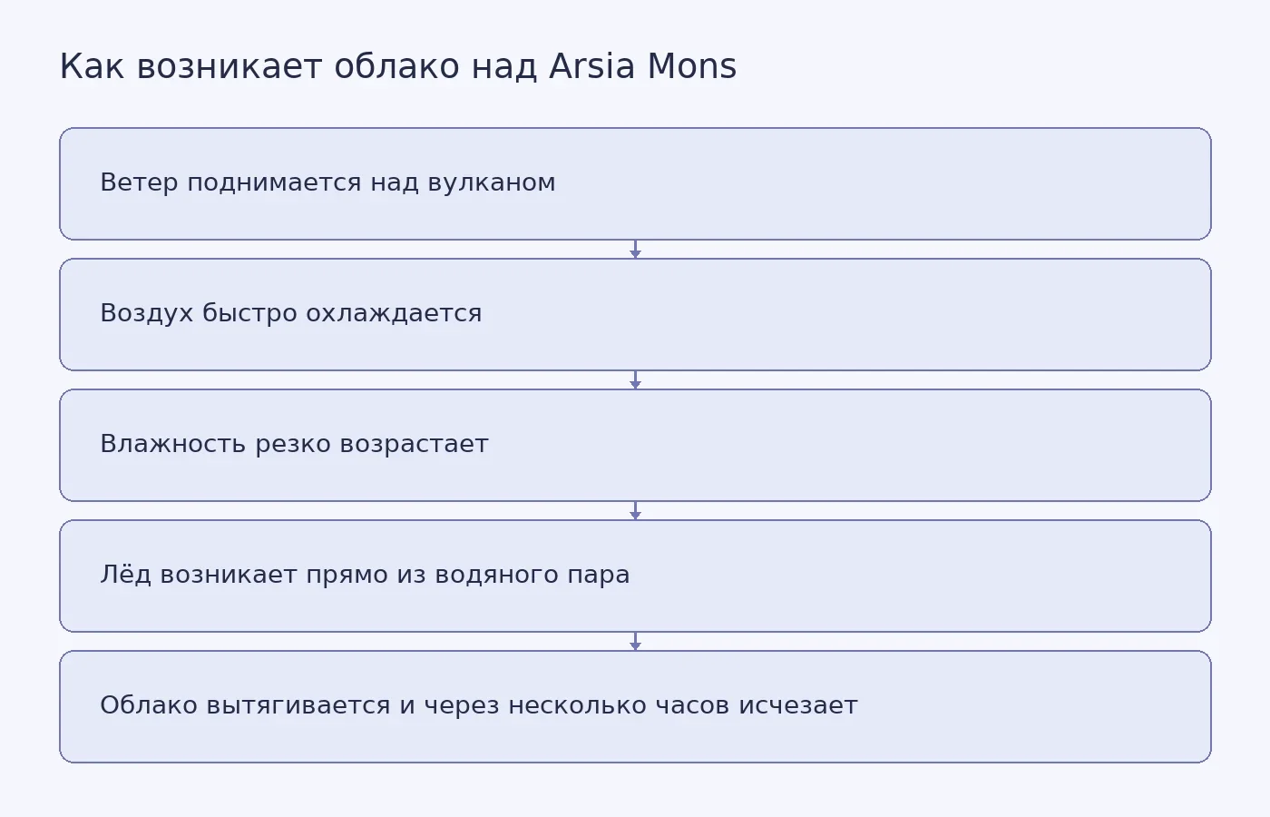 Схема предполагаемого образования ледяного облака Arsia Mons при быстром подъёме и охлаждении влажного воздуха над марсианским вулканом