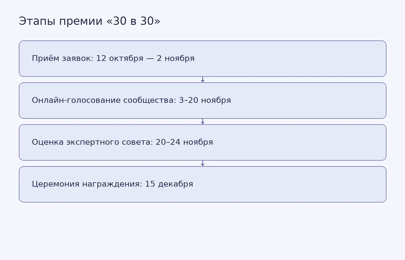 Схема из четырёх этапов: подача заявок, голосование, работа экспертного совета, награждение лауреатов