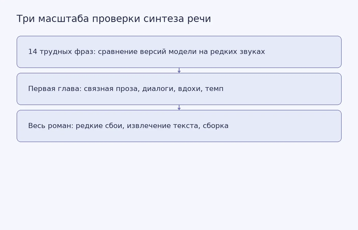 Схема показывает, что каждый из трёх наборов проверки рассчитан на свой класс ошибок: фразы проверяют модель на трудных звуках, глава — связную прозу, а книга целиком — извлечение текста и сборку.