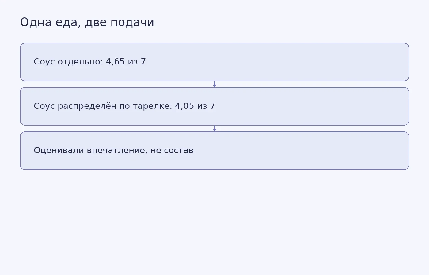 Сравнение оценок воспринимаемой полезности одного блюда при двух вариантах подачи соуса. Питательную ценность блюда не измеряли.