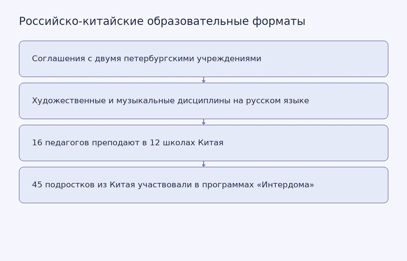 Схема показывает заявленное направление соглашений и уже действующие форматы образовательного сотрудничества России и Китая