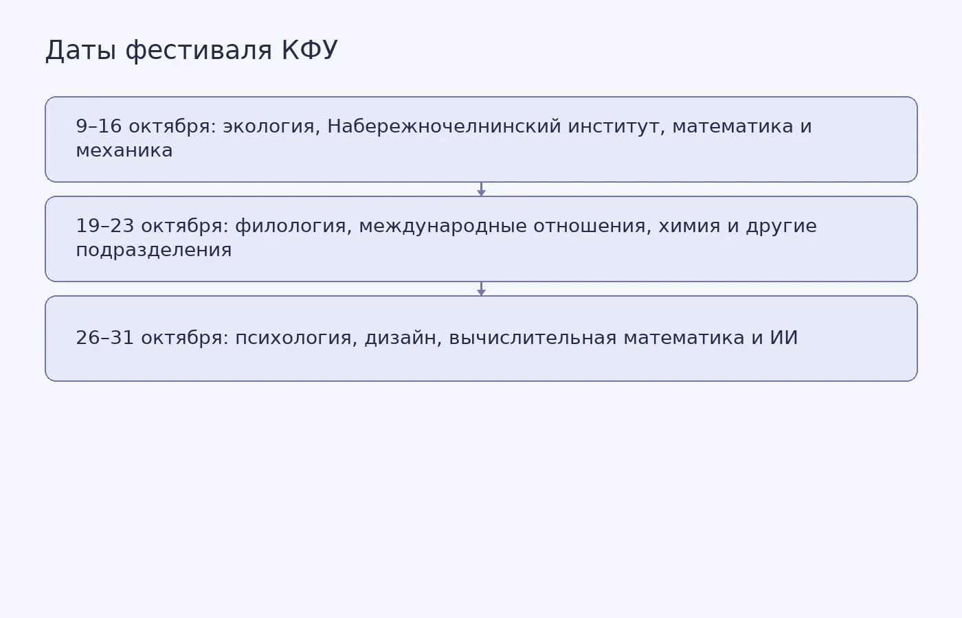Схема показывает распределение мероприятий фестиваля КФУ по периодам октября 2026 года; точные даты отдельных подразделений указаны в тексте.