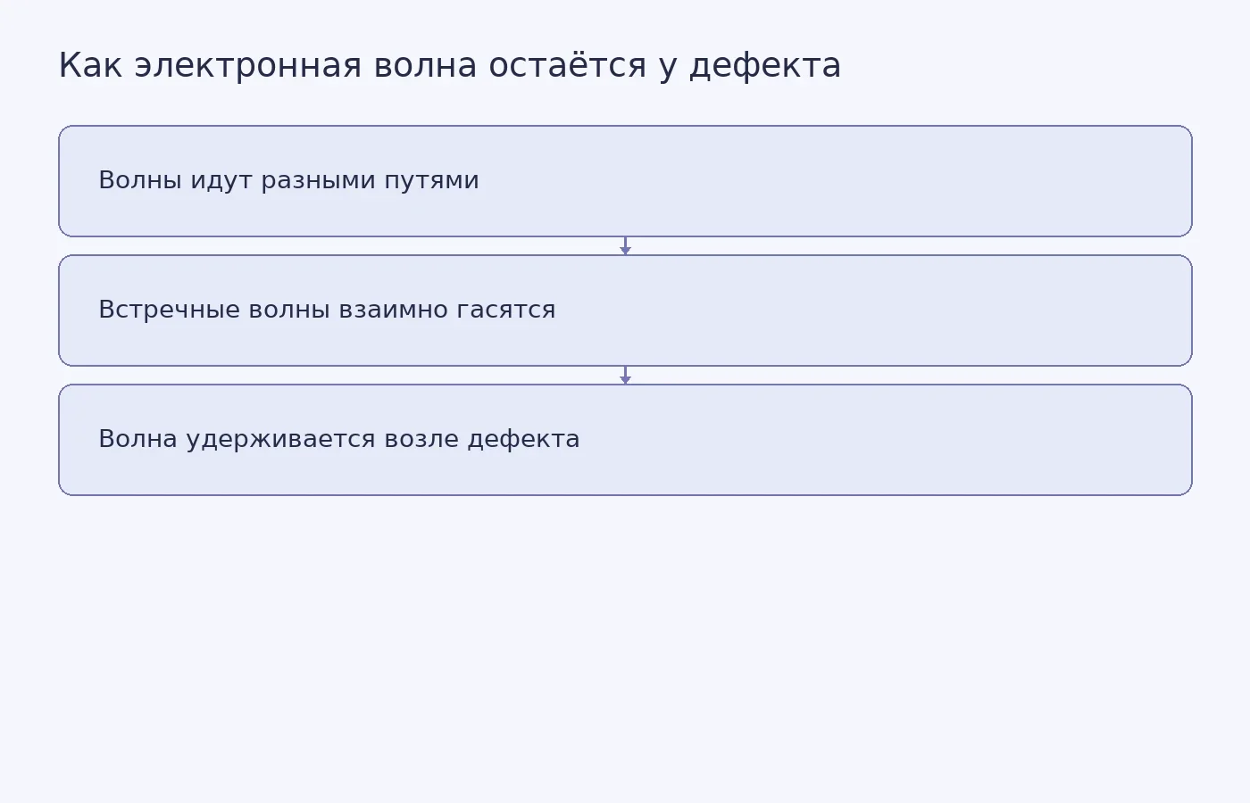 Схема показывает предложенный механизм связанного электронного состояния в металлическом Pd₅AlI₂: интерференция волн на разных путях может удерживать волну рядом с дефектом, несмотря на наличие распространяющихся состояний.