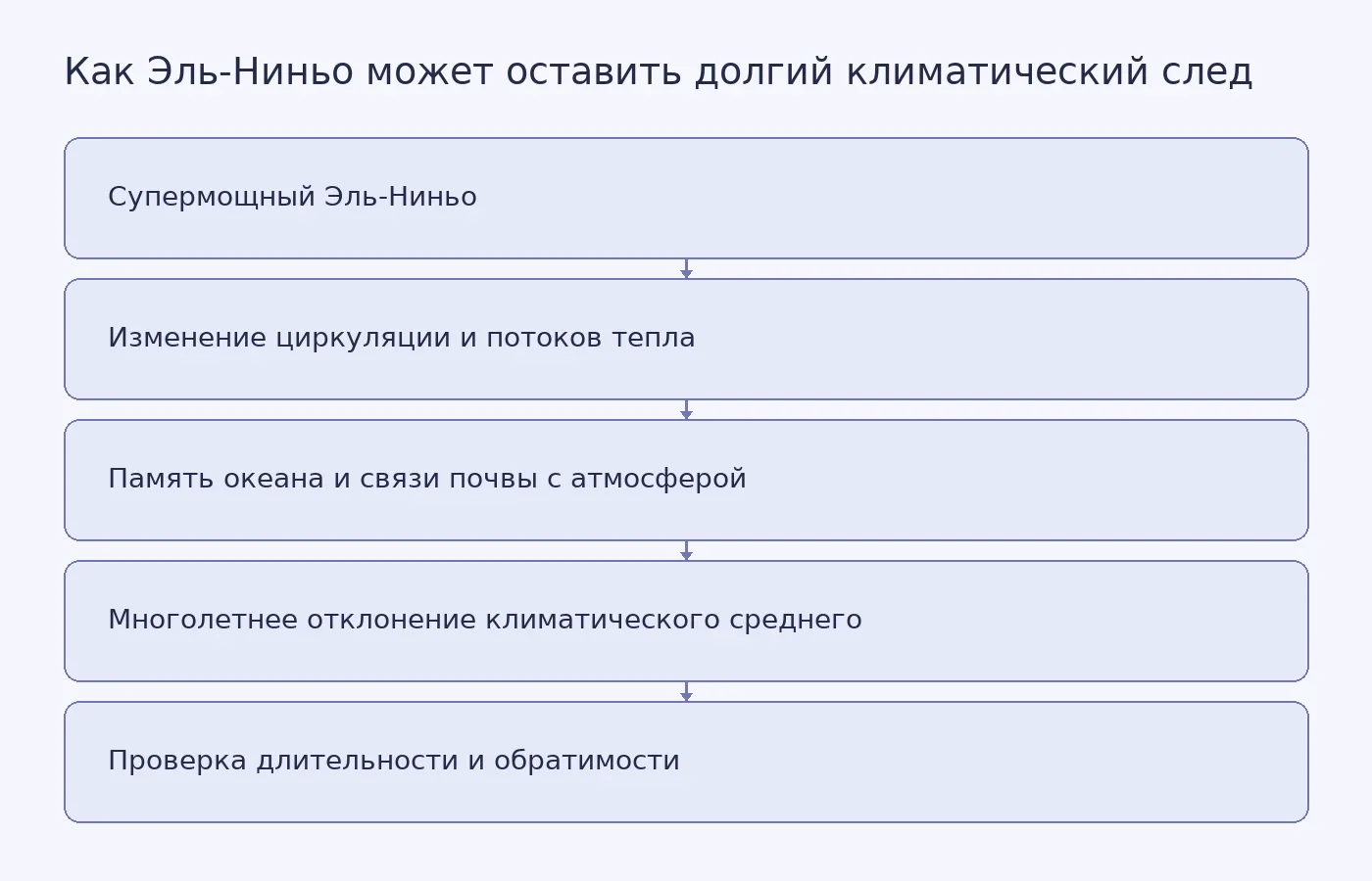 Схема показывает, как супермощный Эль-Ниньо может через океаническую память и взаимодействие почвы с атмосферой привести к многолетнему статистическому отклонению, которое затем проверяют на устойчивость и обратимость.