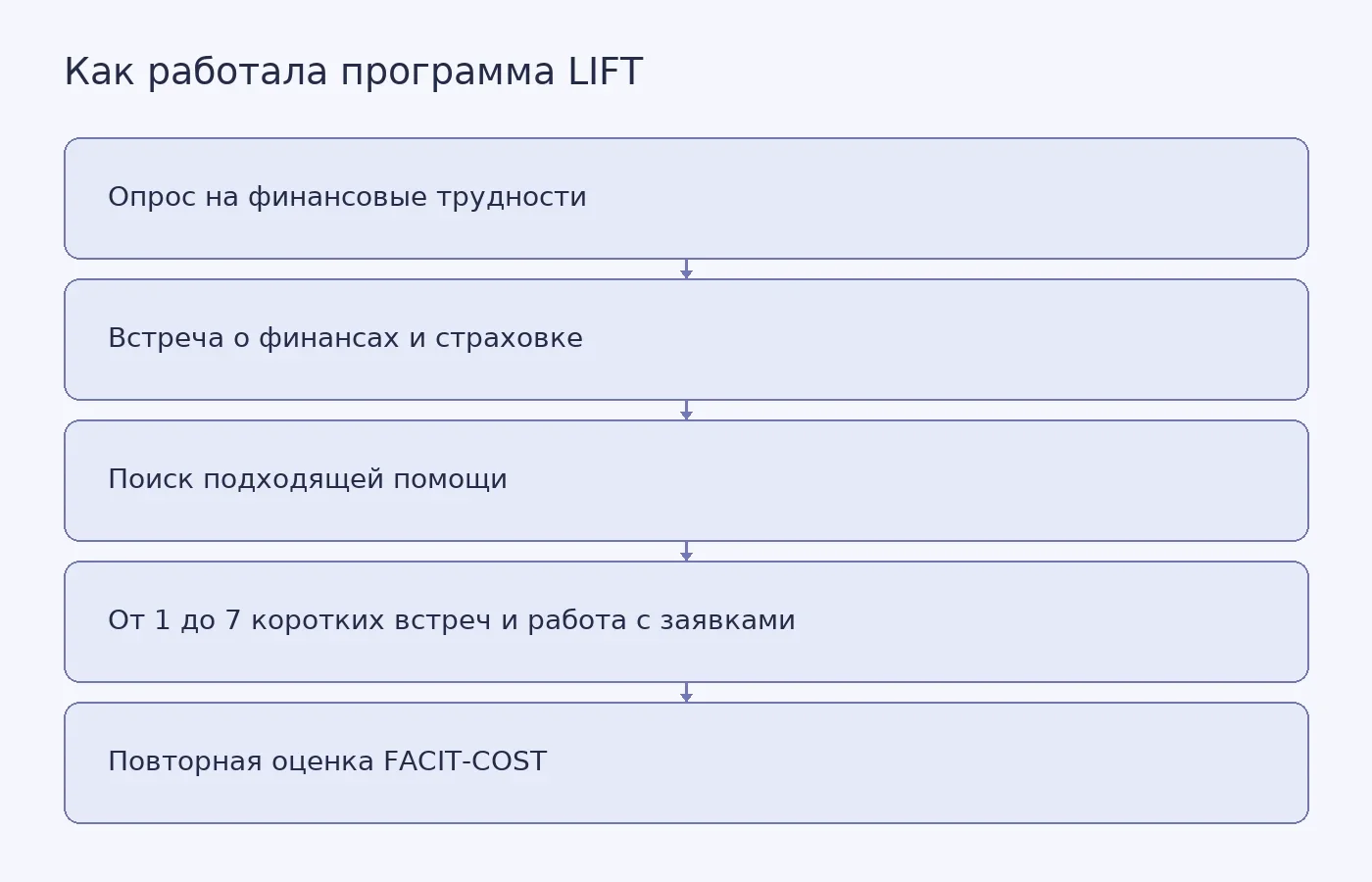 Последовательность программы LIFT: выявление финансовых трудностей, встречи с навигатором и повторная оценка финансовой нагрузки