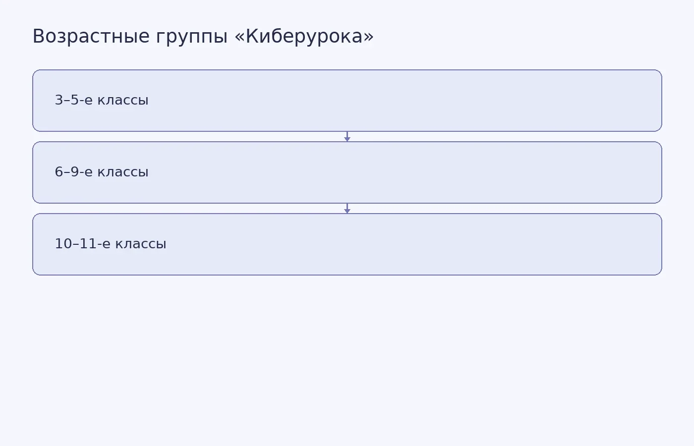 Три возрастные группы, для которых рассчитана программа «Киберурока».