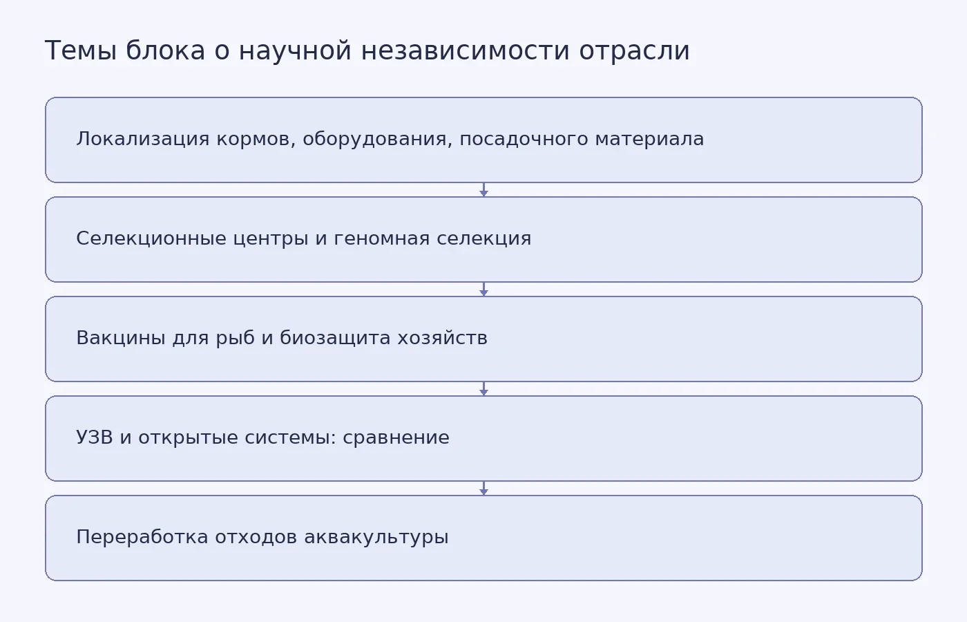 Схема перечисляет направления импортозамещения в аквакультуре, которые обсуждались на стратегической сессии форелевого форума; приоритеты между ними источник не расставляет
