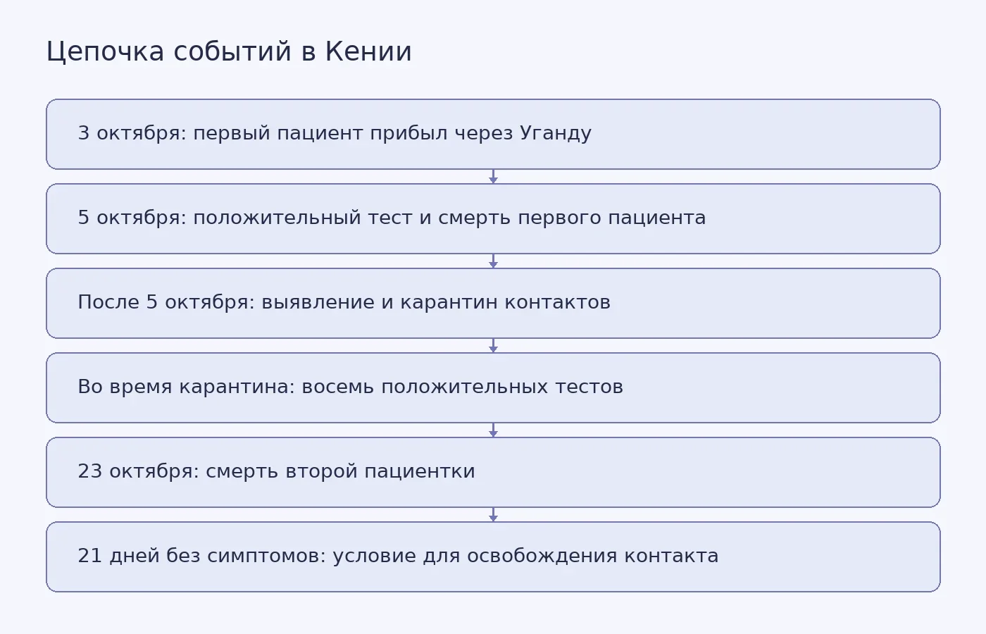 Схема показывает последовательность первого случая Эболы, выявления контактов, новых положительных тестов, смерти второй пациентки и 21-дневного наблюдения.