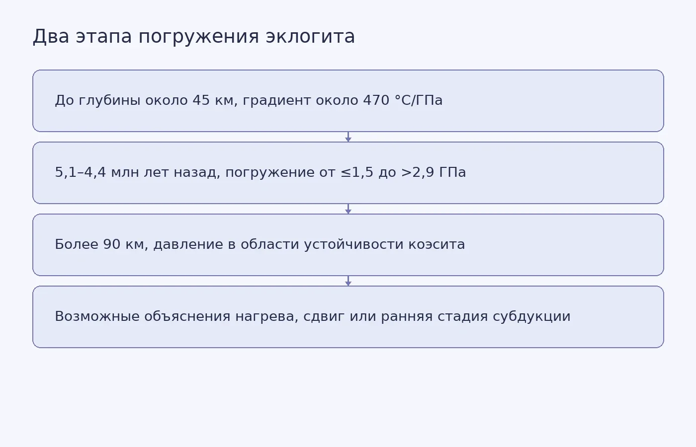 Концептуальная схема показывает последовательность оценённых этапов погружения эклогита и возможные объяснения раннего нагрева, а не экспериментальный график.