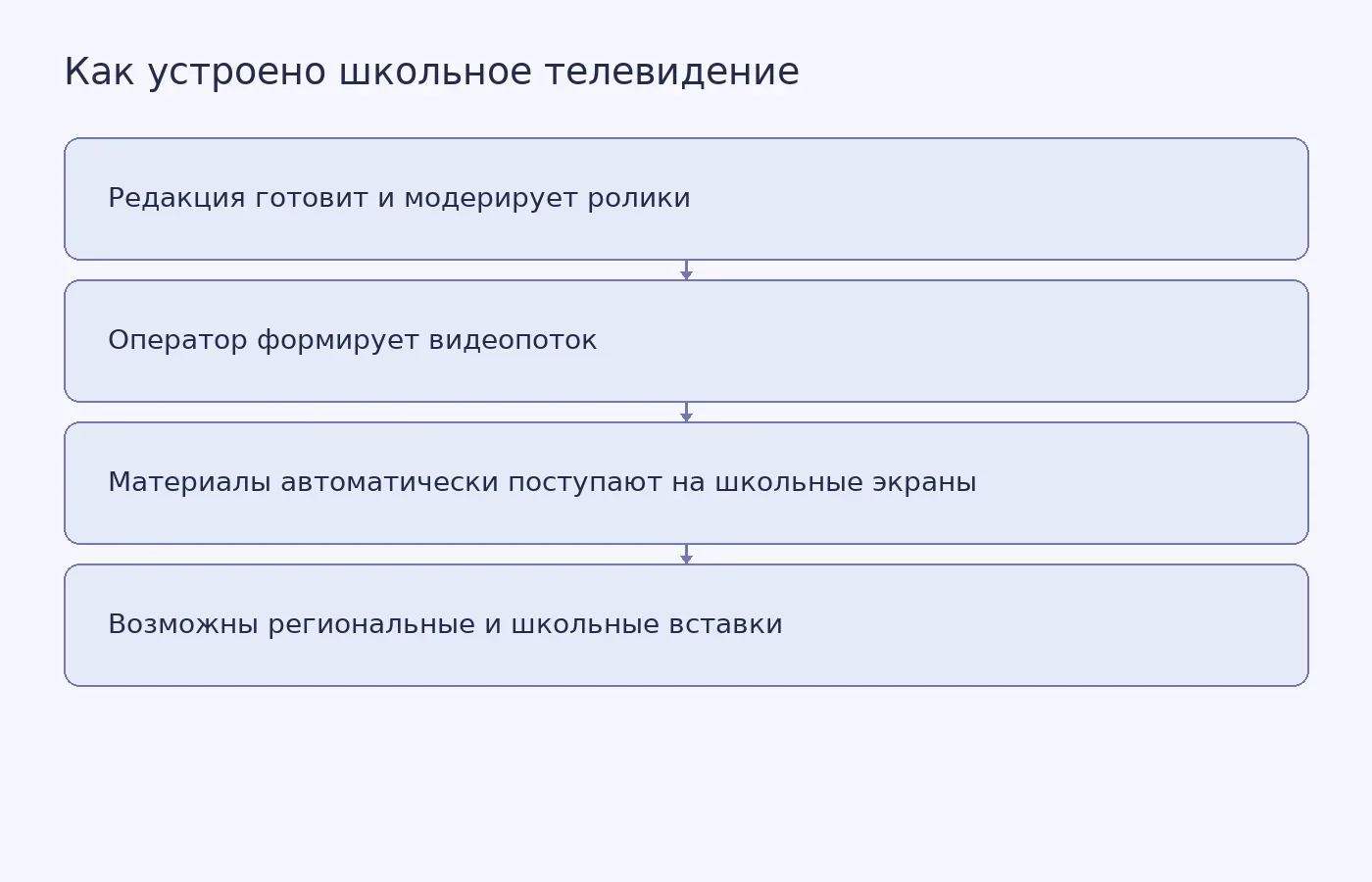Схема заявленной модели проекта: от подготовки контента централизованной редакцией до показа на школьных экранах с возможными местными вставками.
