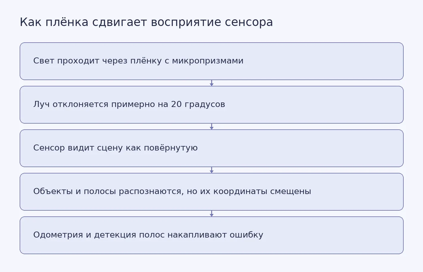 Схема: свет проходит через плёнку с микропризмами, отклоняется на 20 градусов, сенсор воспринимает сцену как повёрнутую, из-за чего координаты объектов смещаются