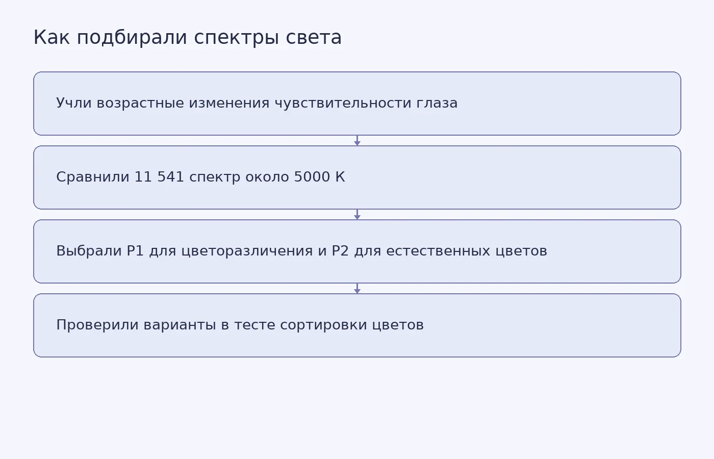 Схема показывает расчётный отбор двух спектров белого света и их проверку в тесте с добровольцами старше 70 лет.