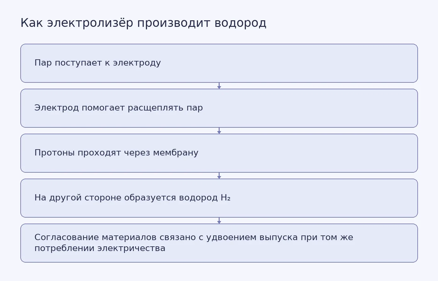 Концептуальная схема показывает расщепление пара у электрода, прохождение протонов через керамическую мембрану и образование водорода на другой стороне.