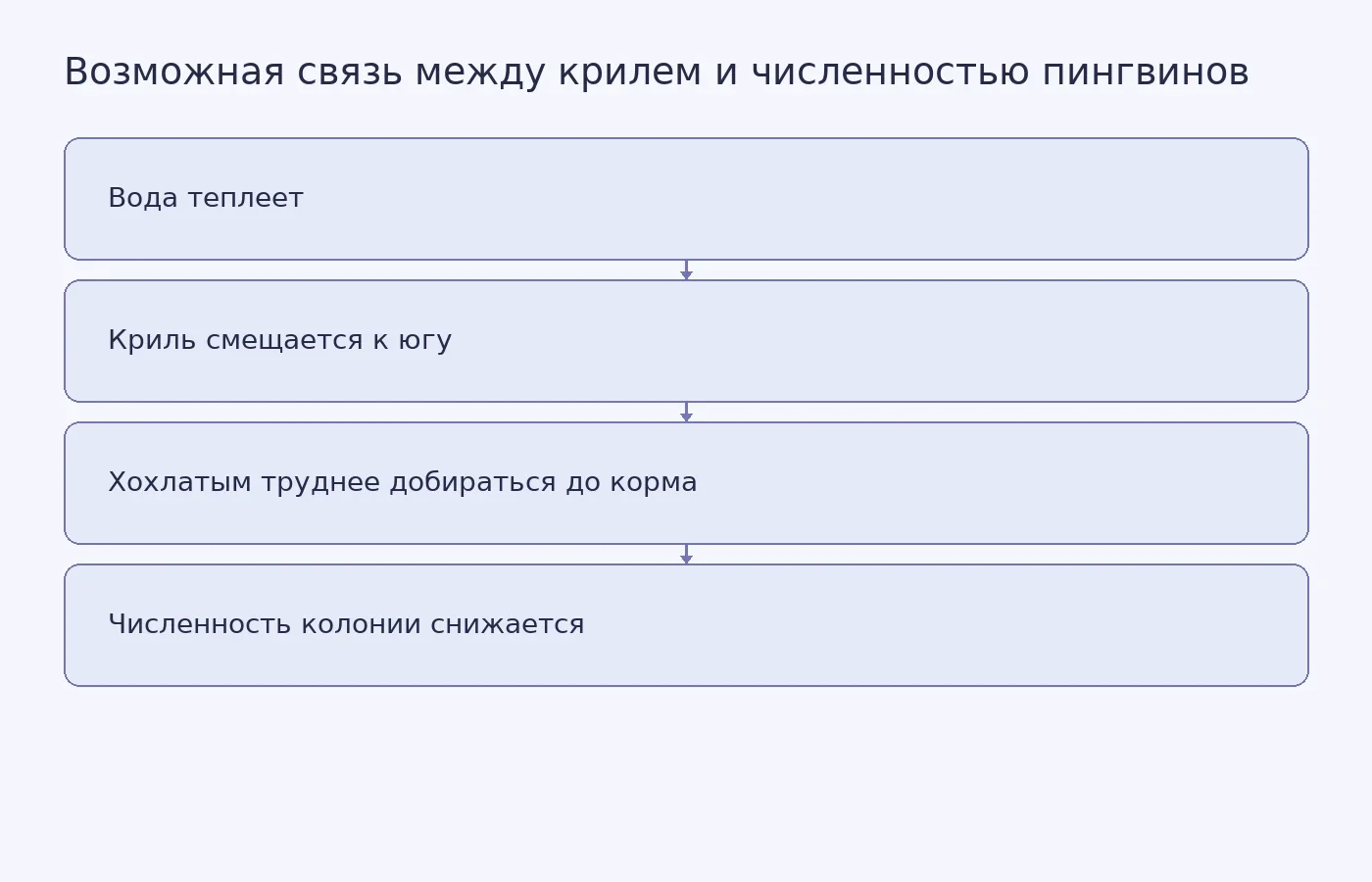 Схема возможного, но пока не доказанного объяснения сокращения колонии хохлатых пингвинов на Заводовском через смещение криля к югу
