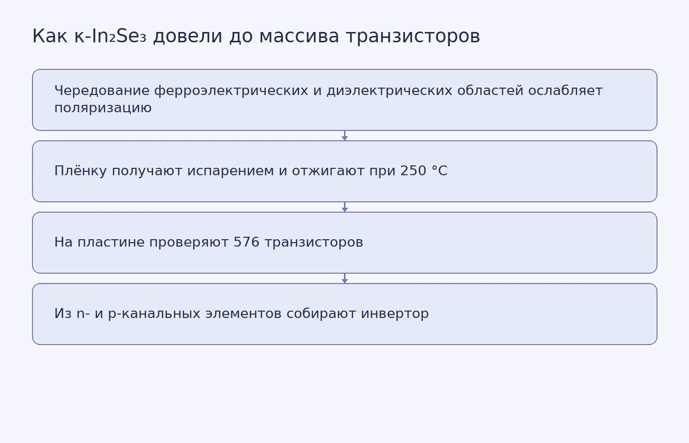 Схема показывает, как структура κ-In₂Se₃ ослабляет остаточную поляризацию, после чего материал формируют на кремниевой пластине и используют в массиве транзисторов и комплементарном инверторе; размещение поверх работающего кремниевого чипа не показано.