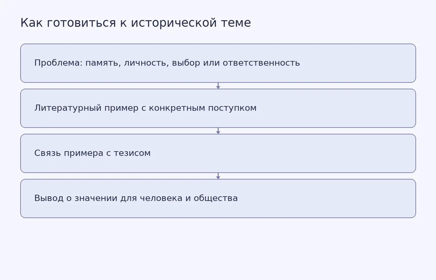 Схема подготовки рассуждения по исторической теме итогового сочинения: от проблемы через литературный пример к тезису и выводу