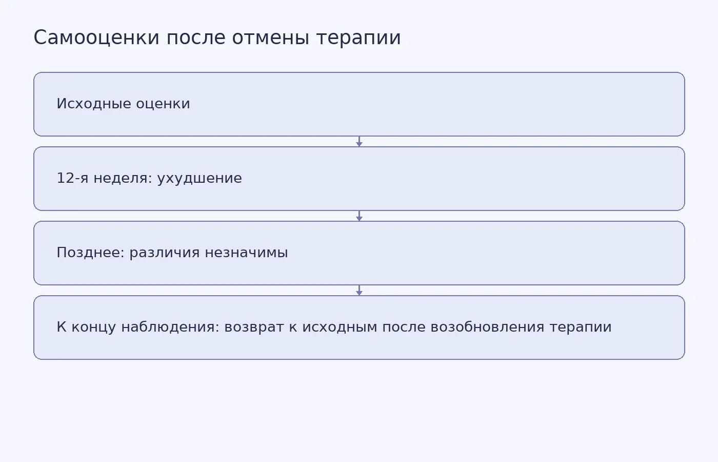 Схема показывает временную динамику самооценок здоровья после отмены ингибитора TNF в исследовании продолжительностью 48 недель.