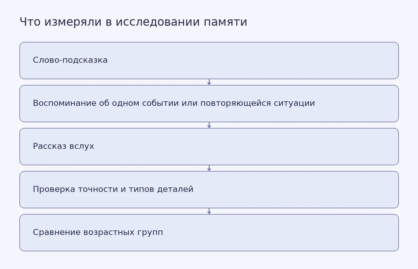 Схема показывает, как исследователи сравнивали точность воспоминаний и состав рассказов у молодых и пожилых участников