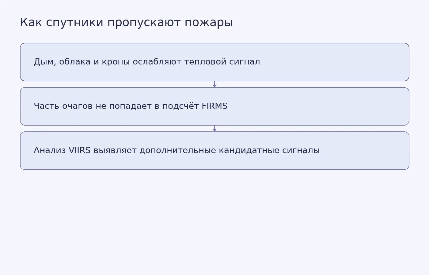 Схема показывает, почему спутниковые системы могут пропускать пожары под лесным пологом и как дополнительный анализ находит кандидатные сигналы.