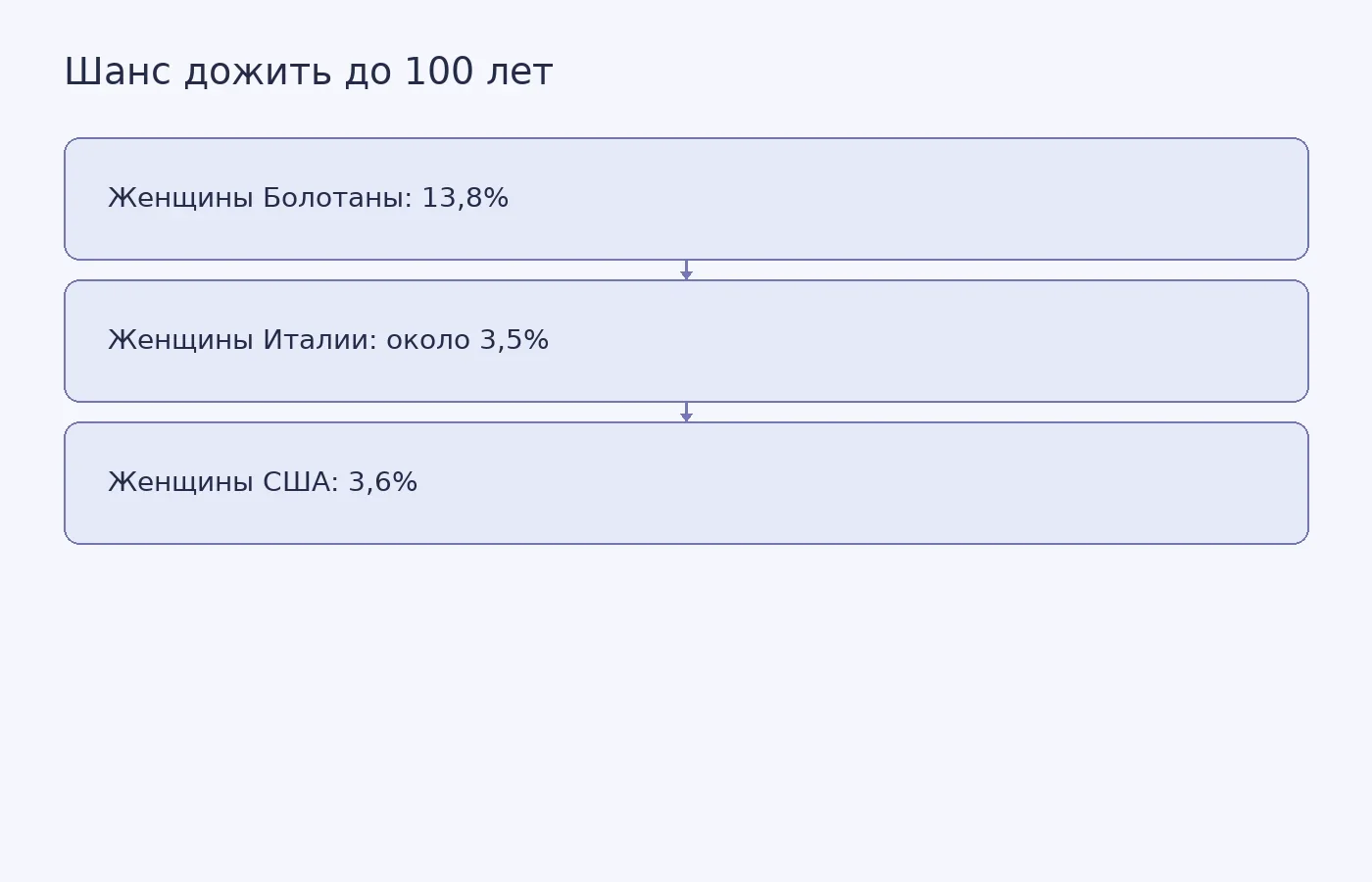Сравнение оценённой вероятности дожить от 70 до 100 лет для женщин Болотаны, Италии и США
