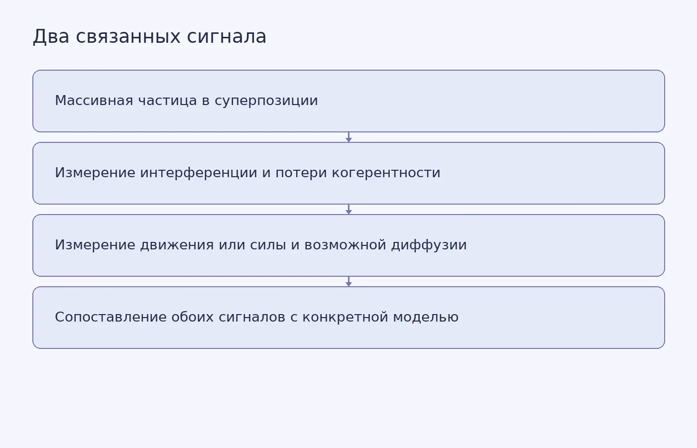 Концептуальная схема показывает, что проверка постквантовой классической гравитации требует сопоставлять потерю квантовой когерентности с возможной диффузией классического поля. Это не экспериментальные данные.