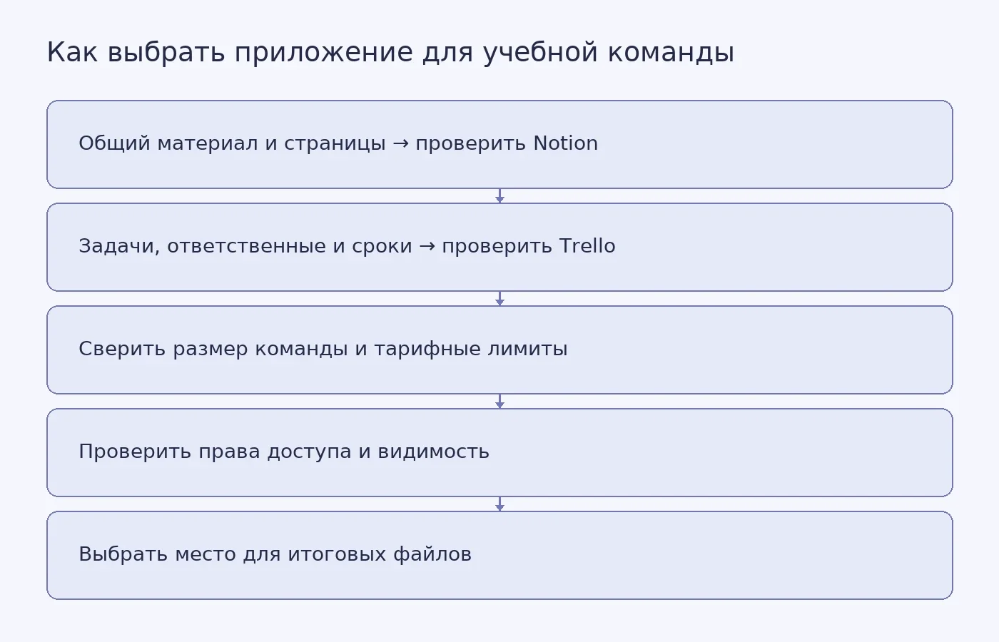 Схема выбора между Notion и Trello по типу совместной работы, ограничениям тарифа, настройкам доступа и хранению итоговых файлов