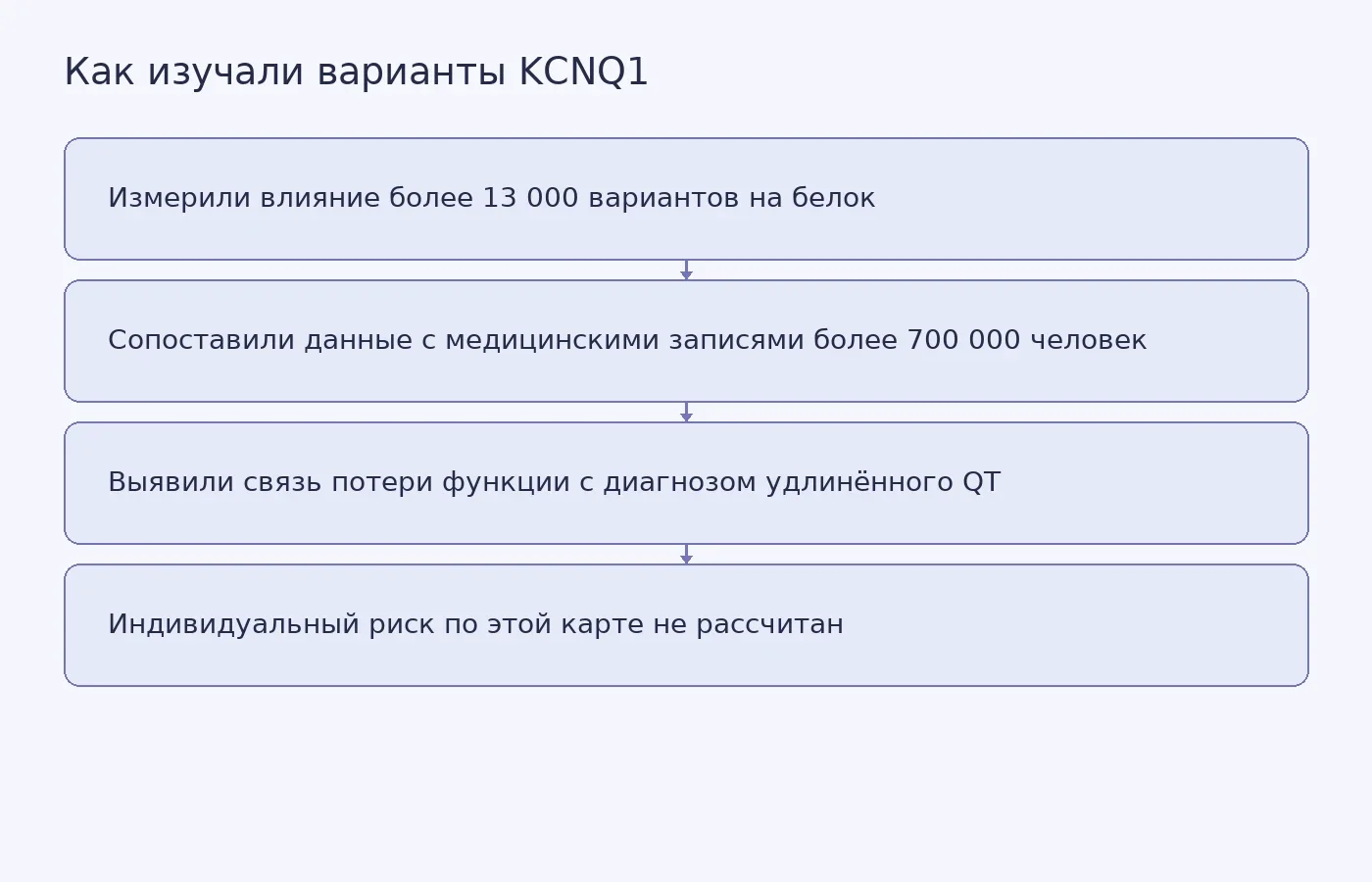 Схема показывает путь от лабораторной оценки вариантов KCNQ1 к сопоставлению с медицинскими записями и обозначает границу результатов: индивидуальный риск аритмии не рассчитан.
