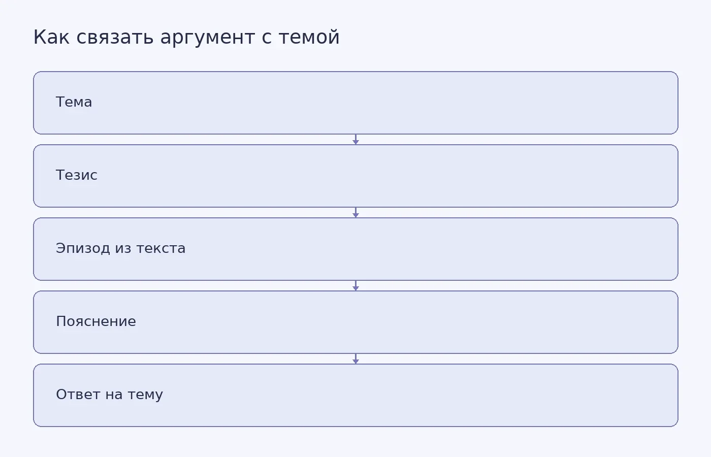 Схема показывает последовательность: от вопроса итогового сочинения через тезис и литературный эпизод к пояснению и выводу по теме.