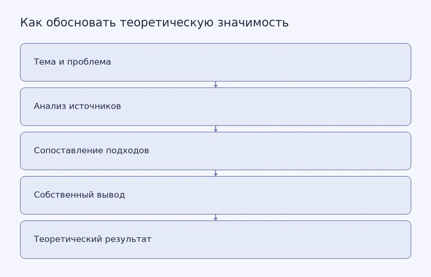 Схема показывает путь от проблемы и анализа источников к собственному выводу и формулировке теоретической значимости курсовой работы.