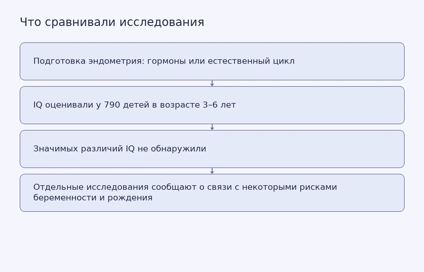 Схема показывает, что исследование IQ и исследования акушерских исходов отвечали на разные вопросы; найденные связи не доказывают причинность.