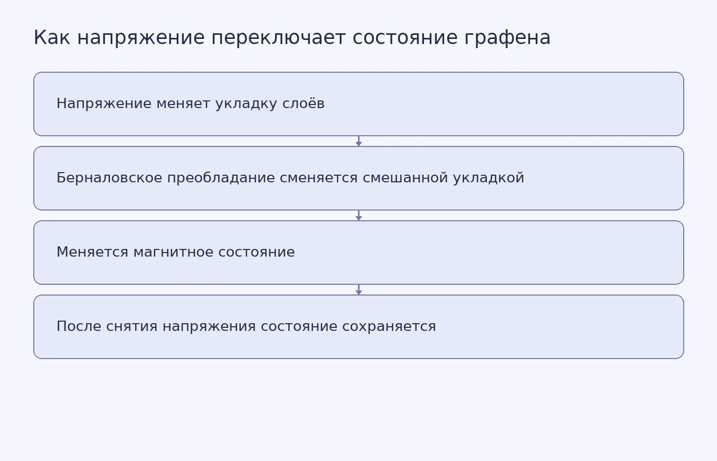 Схема показывает последовательность перехода четырёхслойного графена от изменения укладки под действием напряжения к сохраняющемуся магнитному или немагнитному состоянию