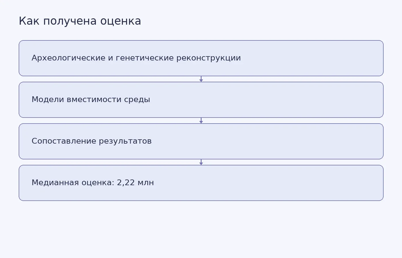Схема показывает, как археологические, генетические и экологические данные использовали для модельной оценки населения коренных народов Австралии до колонизации