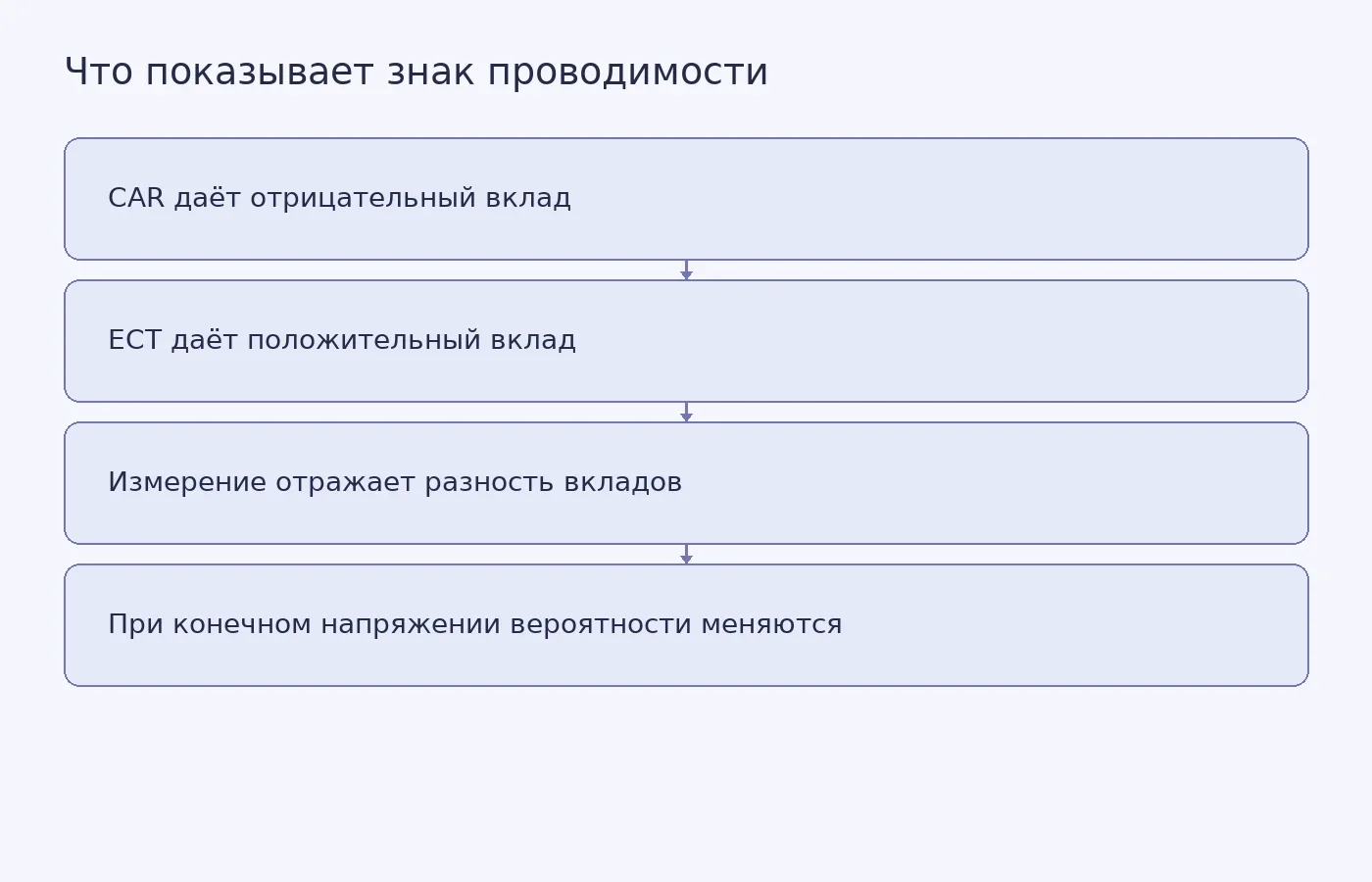 Схема объясняет, почему знак нелокальной проводимости сам по себе не устанавливает доминирование CAR над ECT.