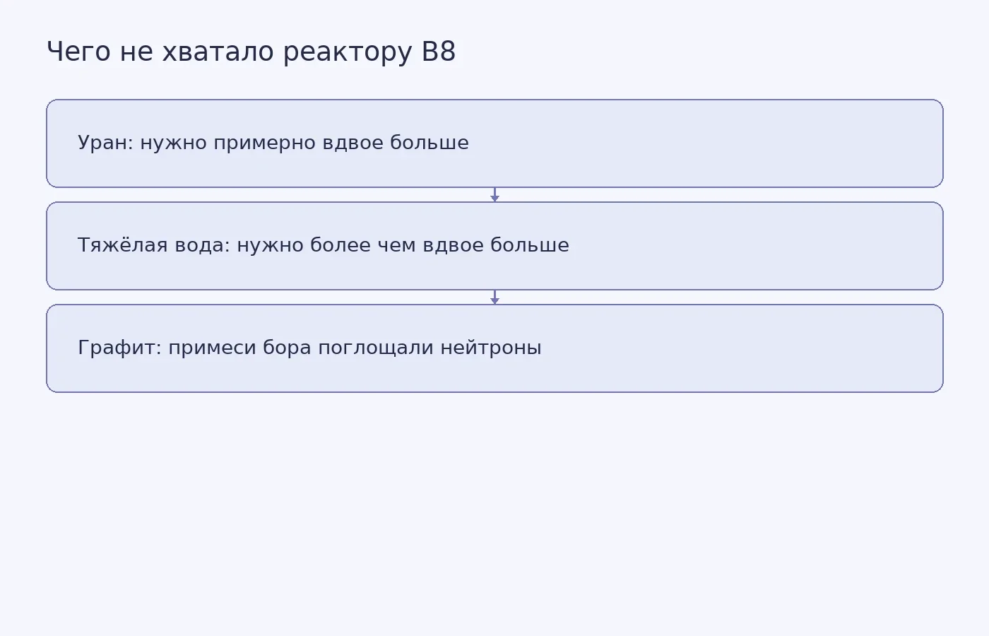 Схема показывает, почему, согласно расчётам исследователей, нехватка урана и тяжёлой воды, а также примеси в графите мешали реактору B8 достичь самоподдерживающейся цепной реакции.